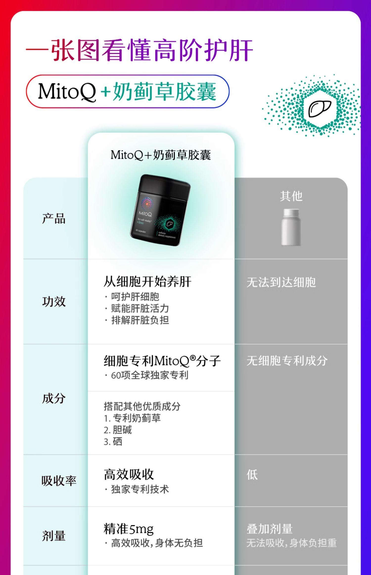 MitoQ进口护肝奶蓟水飞蓟胆碱q10熬夜加班喝酒60粒进口保健品