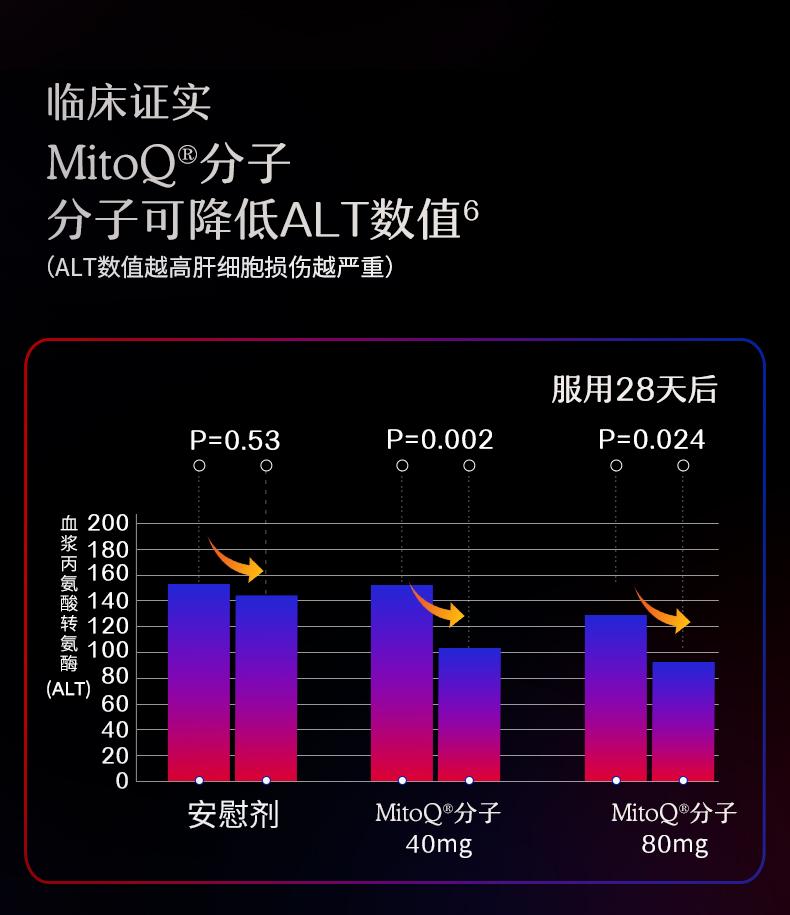 MitoQ进口护肝奶蓟水飞蓟胆碱q10熬夜加班喝酒60粒进口保健品